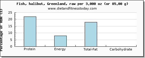 protein and nutritional content in halibut