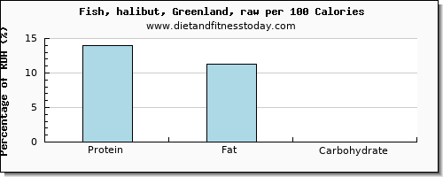 protein and nutrition facts in halibut per 100 calories