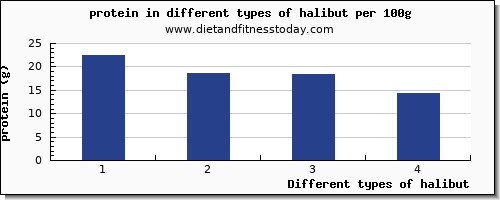 halibut protein per 100g