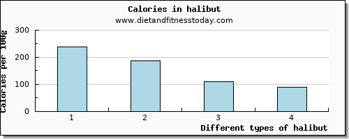 halibut riboflavin per 100g