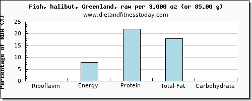 riboflavin and nutritional content in halibut