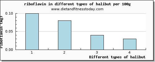 halibut riboflavin per 100g