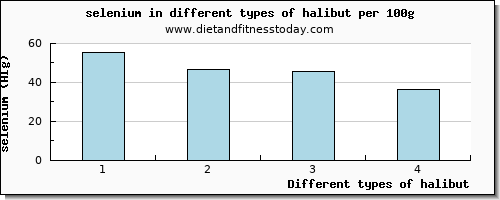halibut selenium per 100g
