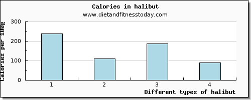 halibut sodium per 100g