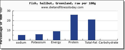 sodium and nutrition facts in halibut per 100g