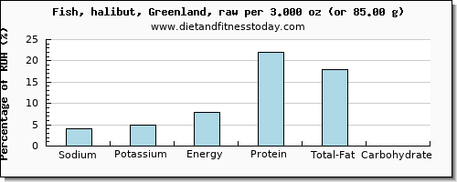 sodium and nutritional content in halibut