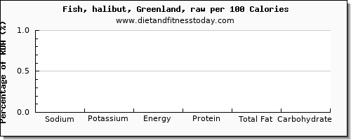 sodium and nutrition facts in halibut per 100 calories