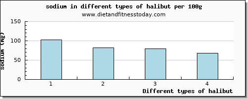 halibut sodium per 100g