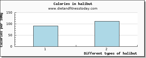 halibut starch per 100g