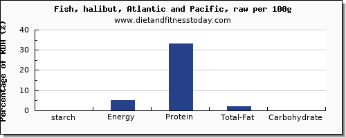 starch and nutrition facts in halibut per 100g