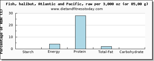 starch and nutritional content in halibut