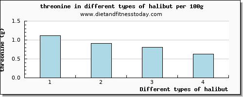 halibut threonine per 100g