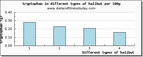 halibut tryptophan per 100g