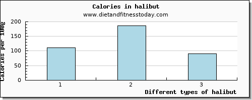 halibut vitamin e per 100g