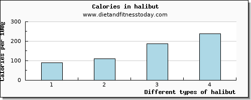 halibut water per 100g