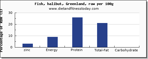 zinc and nutrition facts in halibut per 100g