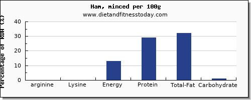 arginine and nutrition facts in ham per 100g