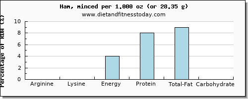 arginine and nutritional content in ham