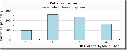 ham aspartic acid per 100g