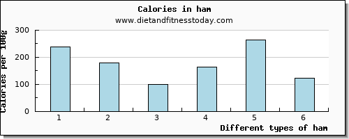 ham caffeine per 100g