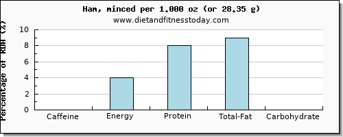 caffeine and nutritional content in ham