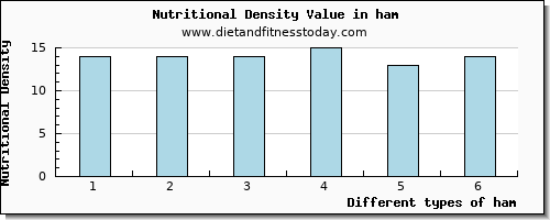 ham caffeine per 100g