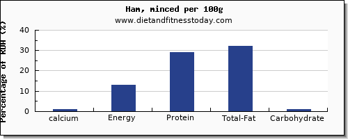 calcium and nutrition facts in ham per 100g