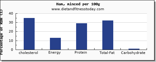 cholesterol and nutrition facts in ham per 100g