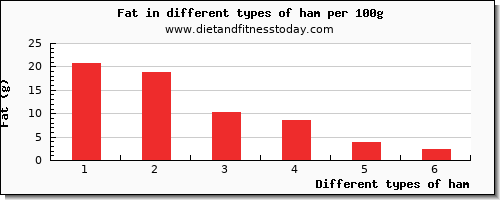 ham nutritional value per 100g