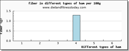 ham fiber per 100g