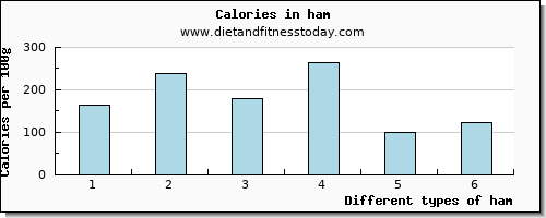 ham iron per 100g