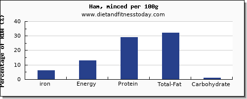 iron and nutrition facts in ham per 100g