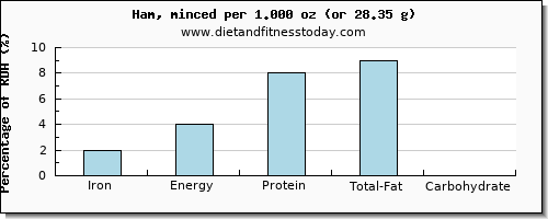 iron and nutritional content in ham