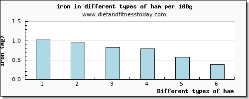 ham iron per 100g