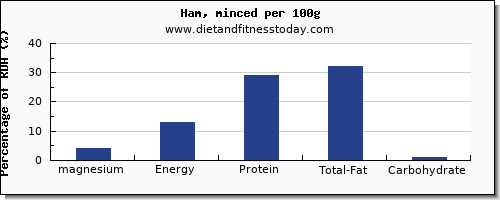 magnesium and nutrition facts in ham per 100g