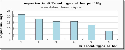 ham magnesium per 100g