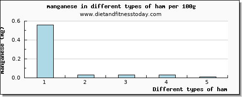 ham manganese per 100g