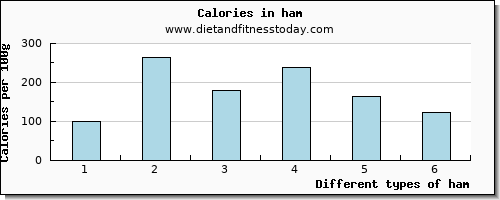 ham niacin per 100g