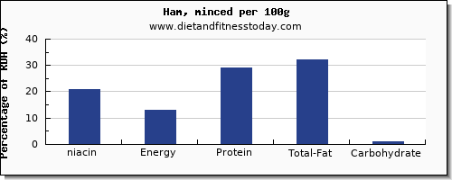 niacin and nutrition facts in ham per 100g