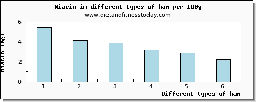 ham niacin per 100g
