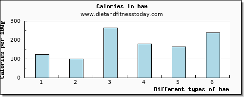 ham phosphorus per 100g