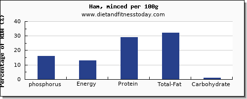 phosphorus and nutrition facts in ham per 100g