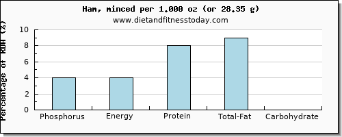 phosphorus and nutritional content in ham