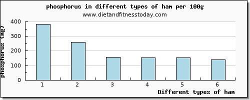 ham phosphorus per 100g