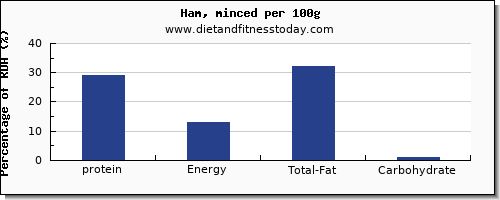 protein and nutrition facts in ham per 100g