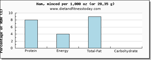 protein and nutritional content in ham