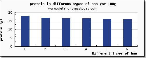 ham nutritional value per 100g