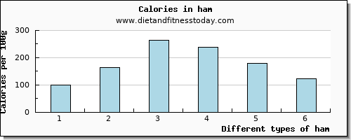 ham selenium per 100g