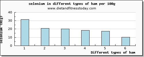 ham selenium per 100g