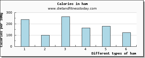 ham sodium per 100g
